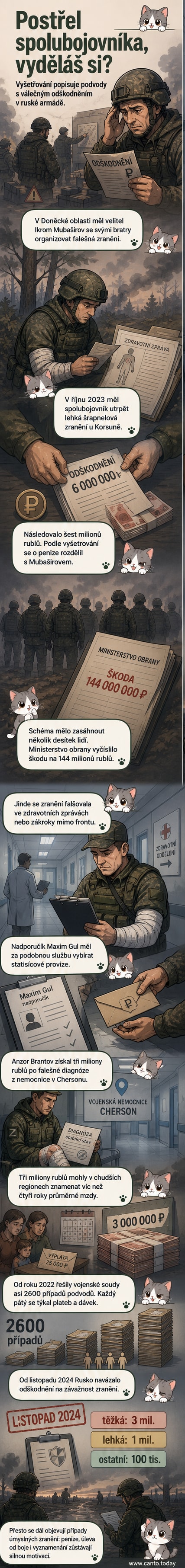 Ilustrace ruského vojáka, který si úmyslně způsobuje zranění vedle improvizované výbušniny, aby získal odškodné. Na pozadí frontová linie a vojenská nemocnice.