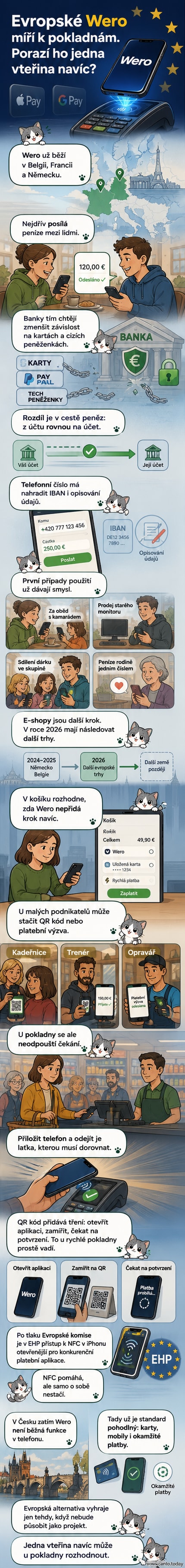 Ilustrace ukazuje mobilní telefon s aplikací Wero, který se přibližuje k platebnímu terminálu, na pozadí loga evropských bank a ikony okamžitého převodu.
