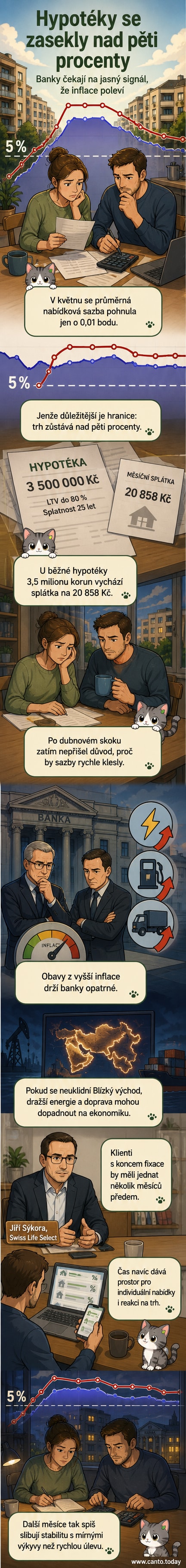 Ilustrace znázorňující banku držící hypoteční sazbu nad pětiprocentní hranicí, na pozadí graf s růstem úrokových sazeb a domy s hypotékami.