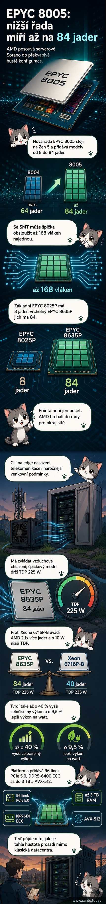 Ilustrace nového serverového procesoru AMD EPYC 8005 s označením 84 jader a architektury Zen 5, v pozadí datacentrum a telekomunikační věž.