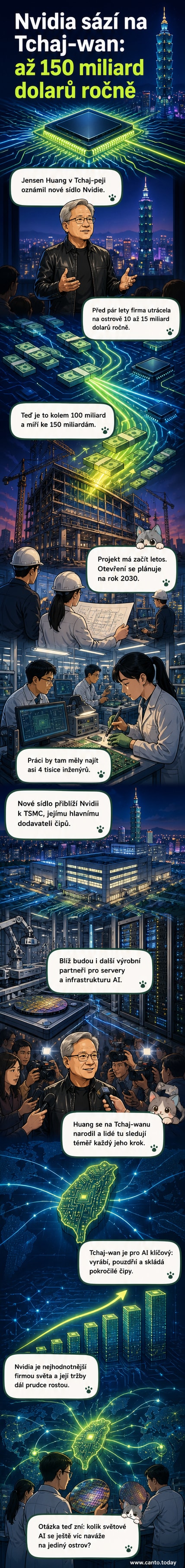 Ilustrace budovy Nvidie na Tchaj-wanu s čipy a inženýry, na pozadí logo společnosti a mapa ostrova.
