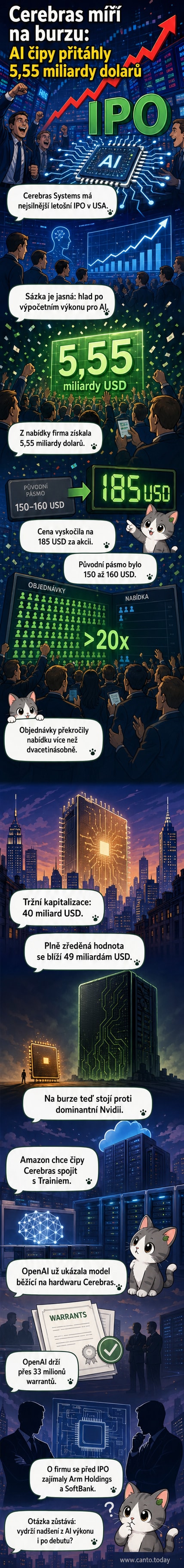 Ilustrace čipu Cerebras s burzovním grafem růstu cen akcií na pozadí, symbolizující úspěšný burzovní vstup firmy specializované na umělou inteligenci.