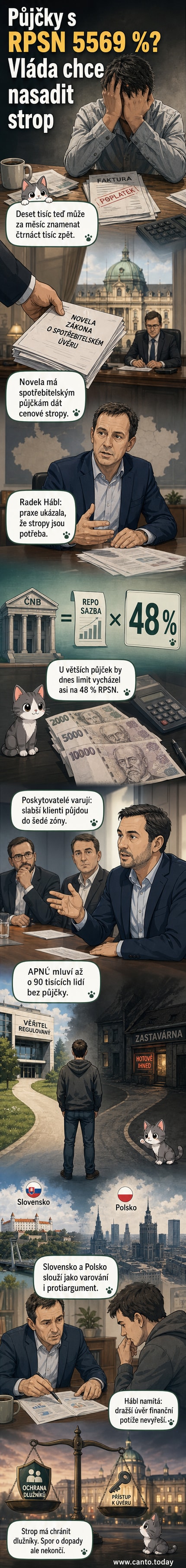 Ilustrace ukazuje člověka, který se snaží splatit půjčku, zatímco mu z hlavy vystupují čísla jako 40 % měsíčně a 5569 % RPSN. Na pozadí je graf úrokových sazeb a zákoník označený jako novela zákona o spotřebitelském úvěru.