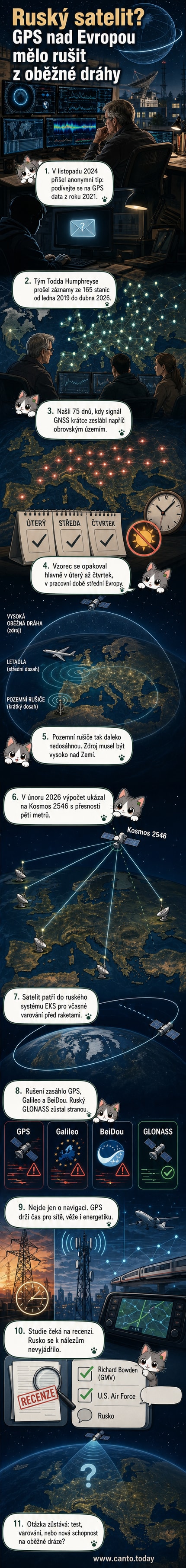 Ilustrace ruského satelitu Kosmos 2546 na oběžné dráze, který vysílá signál rušící GPS nad Evropou, zatímco na zemi blikají červené body indikující výpadky přijímačů.