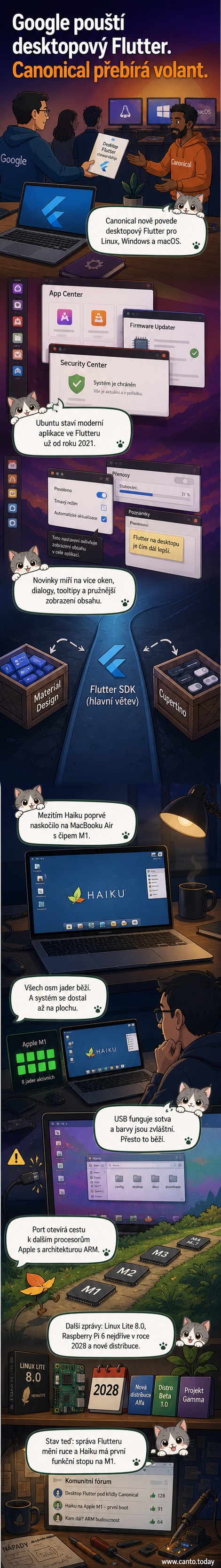 Ilustrace znázorňuje logo Flutteru přecházející z Googleho do rukou Canonicalu, vedle něj počítač Apple s čipem M1, na jehož obrazovce běží systém Haiku.