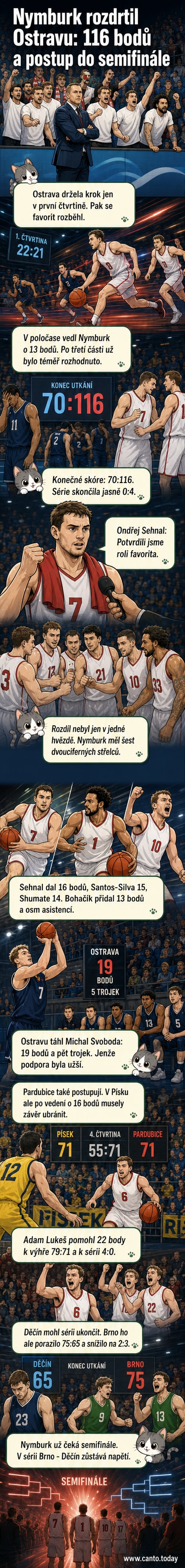 Ilustrace basketbalového zápasu s hráčem Nymburka střílejícím tříbodový koš proti Ostravě, na pozadí fanoušci a tabule s výsledkem 116:70.