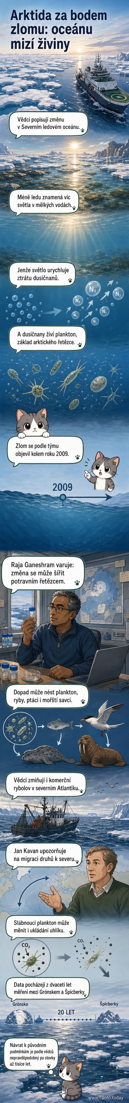 Ilustrace Arktidy s rozpadajícím se ledem, pod nímž se rozkládají dusičnany ve vodě a slabne plankton – vizuální znázornění ekosystémové změny.