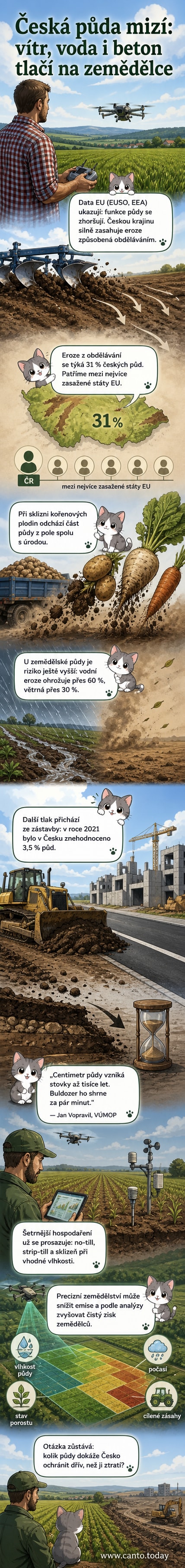 Ilustrace české krajiny s poli postiženými erozí a betonovými plochami, na pozadí technologie precizního zemědělství.