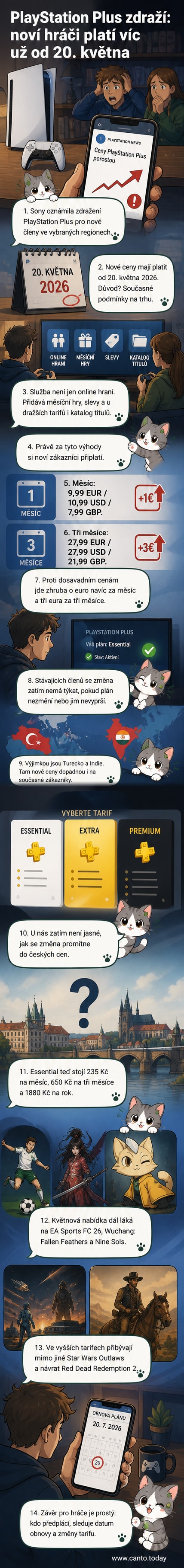 Ilustrace konzole PlayStation 5 s ikonou předplatného a upozorněním na zvýšení ceny