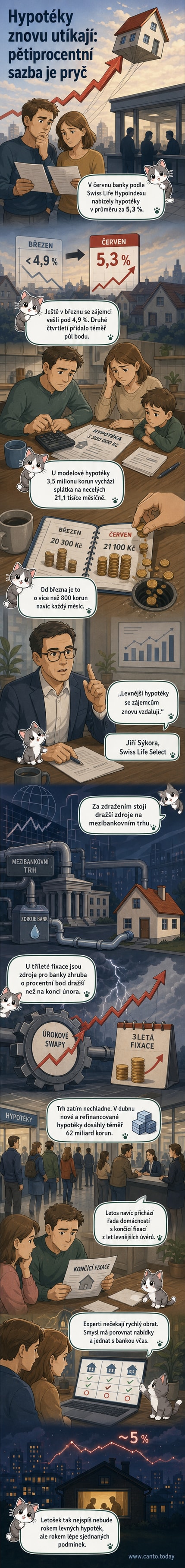 Ilustrace znázorňující růst hypotečních sazeb v Česku, s grafem ukazujícím nárůst na 5,3 % a domem s otazníkem nad střechou.