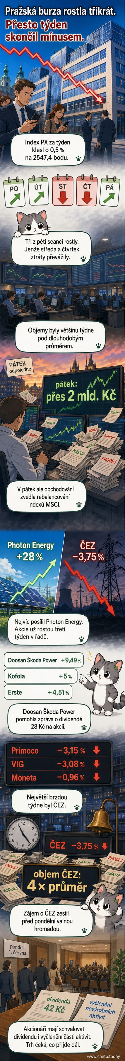 Ilustrace pražské burzy s grafem poklesu indexu PX o 0,5 %, zvýrazněny akcie Photon Energy a ČEZ.