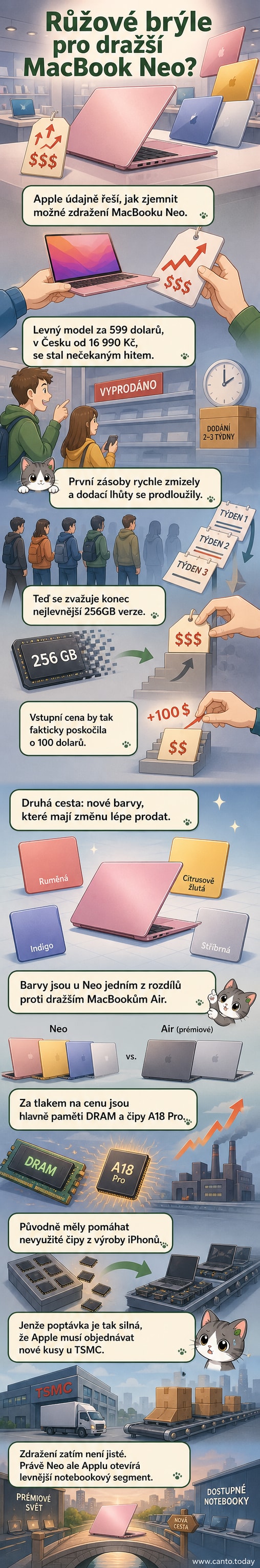Ilustrace MacBooku Neo v různých barevných variantách – Ruměná, Citrusově žlutá, Indigo a Stříbrná – s ikonami čipů a pamětí na pozadí.