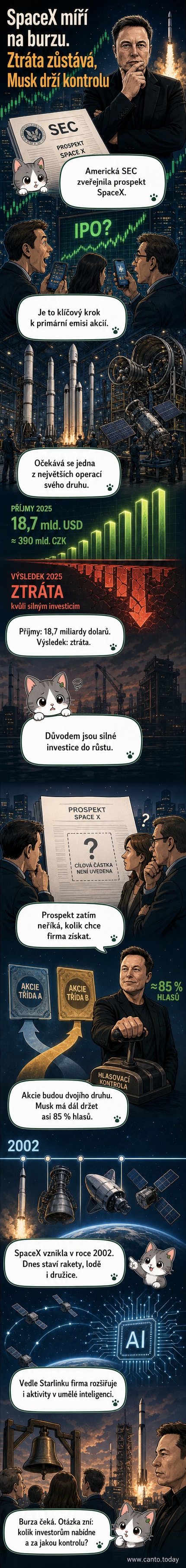 Ilustrace rakety SpaceX vedle burzovního grafu stoupajícího k nebi, symbolizující plánovaný vstup společnosti na burzu.