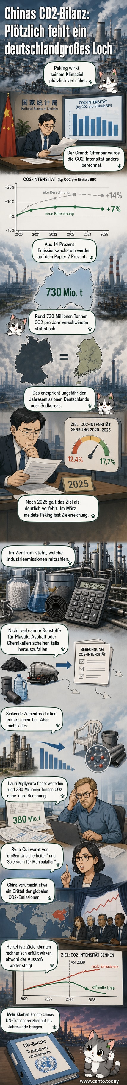Ein riesiges Loch in einer grafischen Darstellung der chinesischen CO2-Bilanz, daneben die Silhouette Deutschlands zur Größenveranschaulichung.
