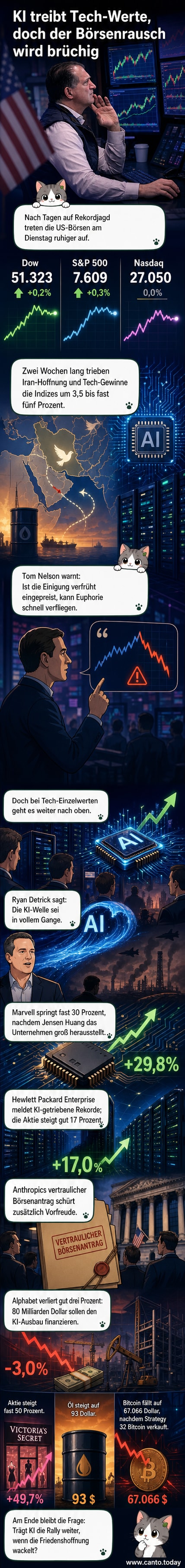 Grafik: Eine Welle aus binärem Code und KI-Symbolen überspült traditionelle Börsenindizes, während Tech-Unternehmen wie Nvidia, Marvell und HPE über der Welle schweben.