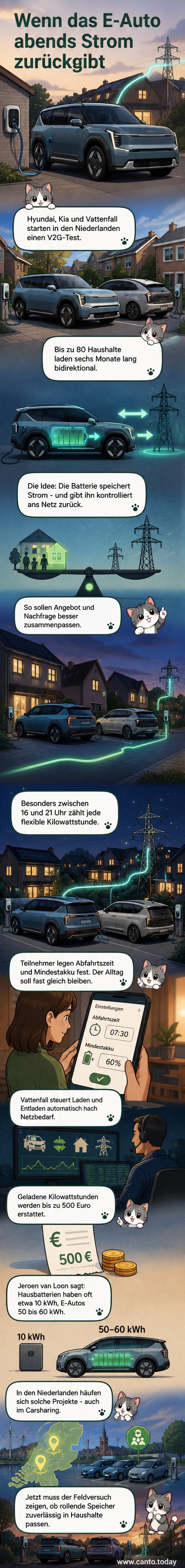 Ein Elektroauto ist an einer bidirektionalen Ladestation zu Hause angeschlossen, während ein Smartphone-Display die Energieflüsse zwischen Fahrzeug und Stromnetz visualisiert.