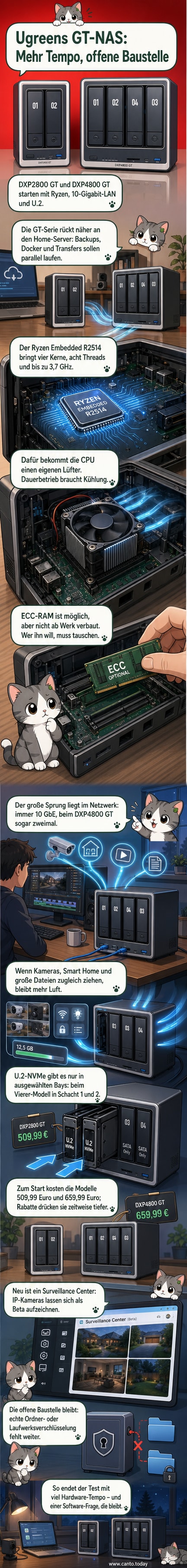 Zwei neue Ugreen NAS-Gehäuse im Side-by-Side-Vergleich mit Blick auf Front- und Rückansicht, darunter technische Symbole für 10-Gigabit-LAN, U.2-SSD und Ryzen-Prozessor.