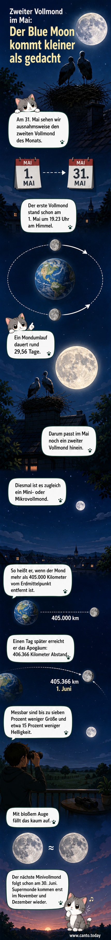 Nachtansicht des Himmels mit einem leicht kleineren, blasseren Vollmond über einer dunklen Landschaft, umgeben von Sternen.