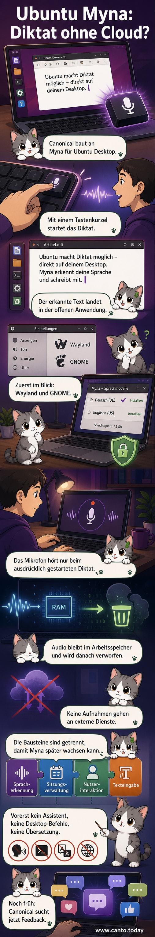 Illustration eines Linux-Desktops mit Mikrofon-Symbol und Sprechblase, aus der Text in ein Textverarbeitungsprogramm fließt – alles mit lokaler Verarbeitung im Hintergrund.
