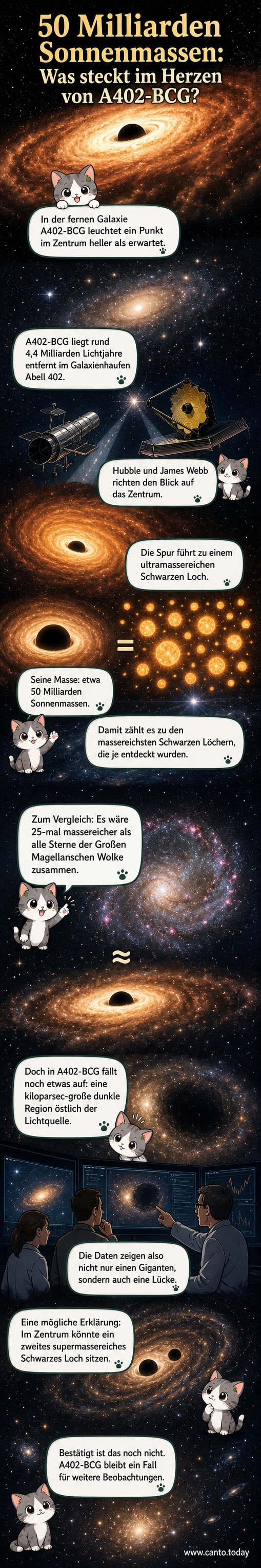 Künstlerische Darstellung eines riesigen Schwarzen Lochs in der Galaxie A402-BCG, umgeben von einer hellen Akkretionsscheibe und einer großen dunklen Region im östlichen Bereich der Galaxie.