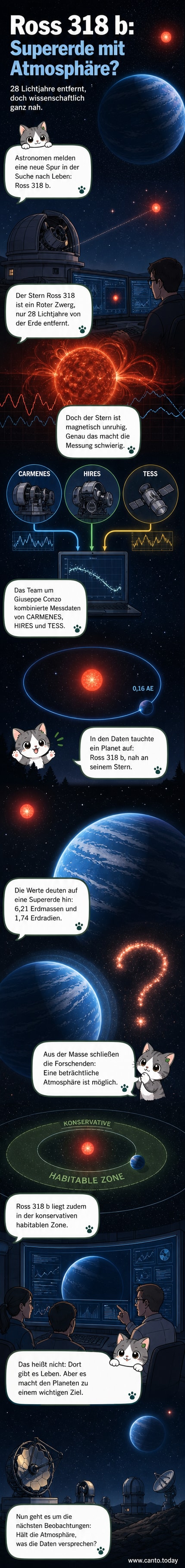 Künstlerische Darstellung der Supererde Ross 318 b, die um einen Roten Zwergstern kreist, mit Blick auf eine rötliche Himmelskugel und eine ferne Erde im Hintergrund.