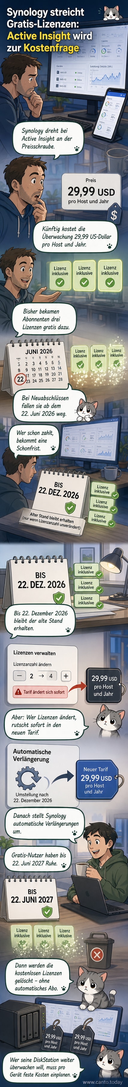 Illustration einer Synology DiskStation mit Warnhinweis über ablaufende kostenlose Lizenz und Preiserhöhung für Active Insight