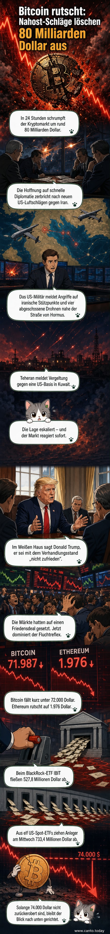 Absturzgrafik des Bitcoin-Kurses mit Hintergrundbild eines militärischen Konflikts im Nahen Osten, rote Abwärtspfeile markieren den Verlust von 80 Milliarden Dollar Marktkapitalisierung.