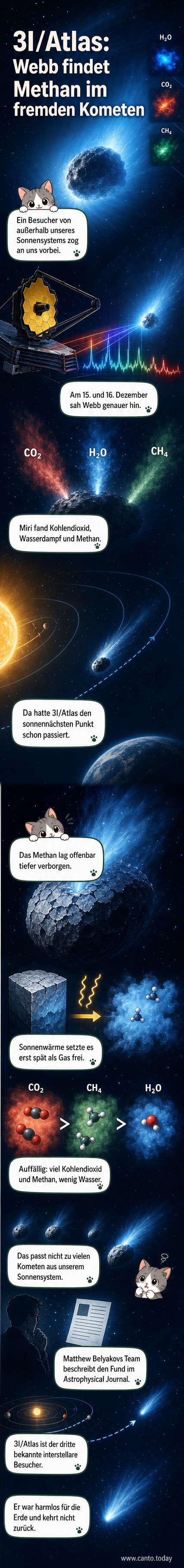 Zusammengesetztes Bild von Wasser, Kohlendioxid und Methan auf dem Kometen 3I/Atlas, aufgenommen vom James-Webb-Teleskop