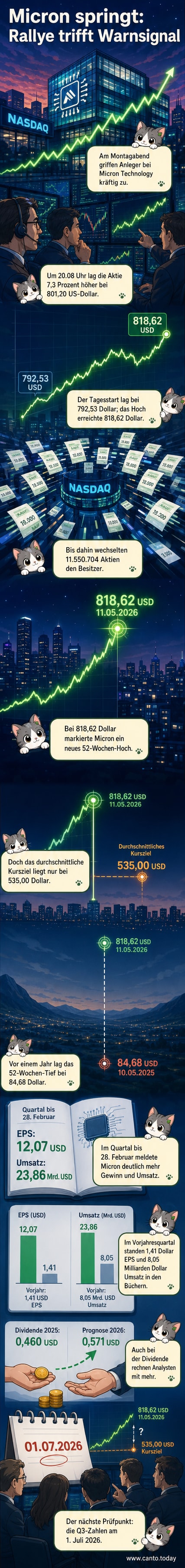 Diagramm mit steigendem Kursverlauf der Micron Technology-Aktie und Grafik zur Umsatzsteigerung im Quartal
