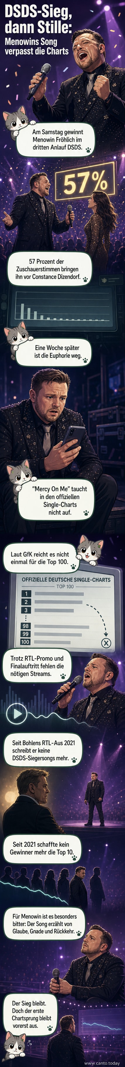 Menowin Fröhlich steht auf der Bühne von Deutschland sucht den Superstar, im Hintergrund Jubel und Lichteffekte, doch daneben ein Smartphone-Display mit leeren Chart-Plätzen.