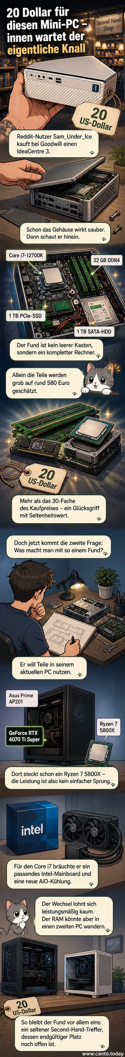Ein geöffneter Mini-PC mit sichtbaren Hochleistungskomponenten, daneben ein Schild mit dem Preis von 20 Dollar.