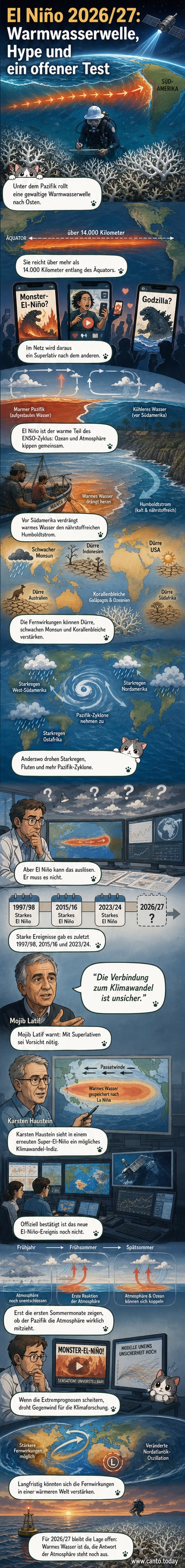 Eine warme Wasserwelle breitet sich im Pazifik aus, während Satellitenmessungen und Klimamodelle die Entwicklung eines möglichen El Niño verfolgen.