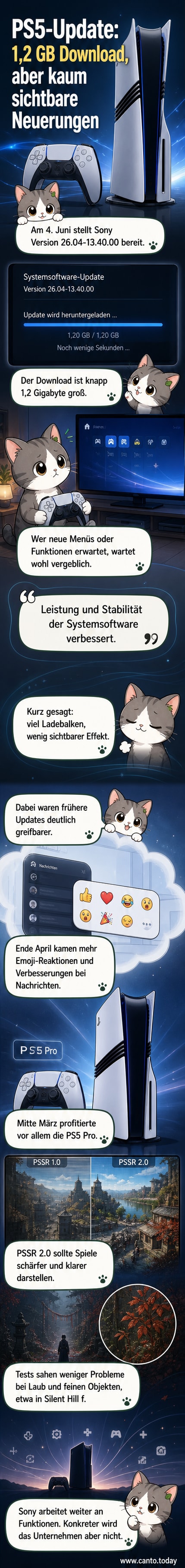 Abstrakte Darstellung eines PS5-Systems mit Update-Symbol im Hintergrund, flankiert von schärferen Bilddetails wie Laub und Texturen, die auf PSSR 2.0 hinweisen.
