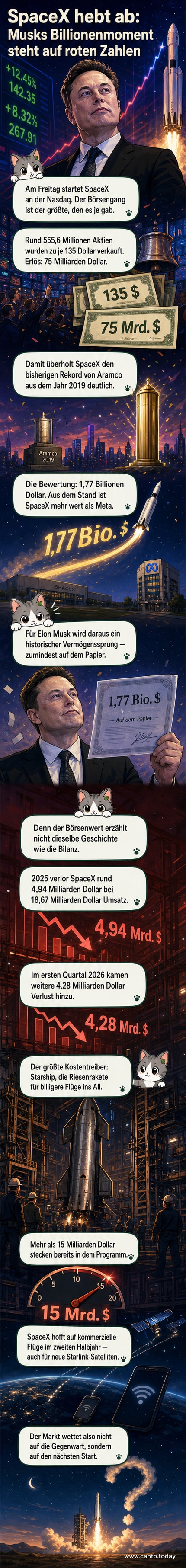 Illustration von Raketenstart und Börsencurves, kombiniert mit Porträt von Elon Musk und Logo von SpaceX.