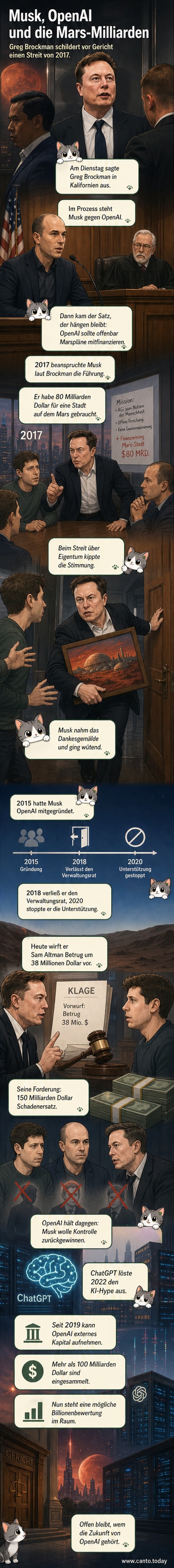 Elon Musk verlässt wütend ein Treffen mit OpenAI, nachdem Pläne zur Mars-Besiedlung mit KI-Einnahmen scheitern.