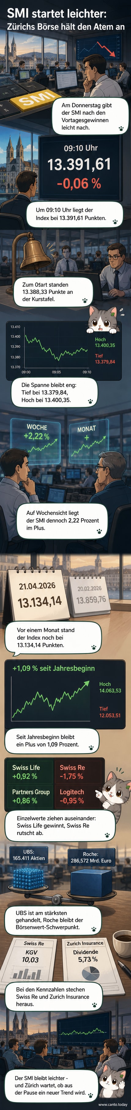 Der Schweizer Leitindex SMI zeigt am Donnerstagmorgen leichte Verluste, nachdem er zuvor zugelegt hatte. Grafik zeigt den Handelsstart mit leichtem Minus.