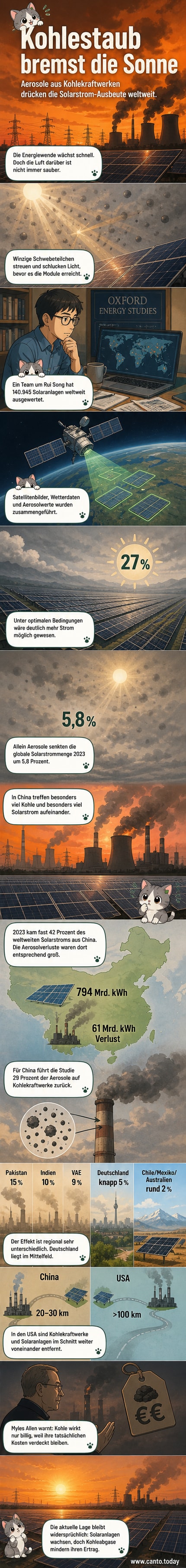 Satellitenbild mit Solaranlagen in der Nähe eines rauchenden Kohlekraftwerks, schematisch dargestellt mit Sonnenstrahlen, die durch eine dunstige Atmosphäre gebrochen werden.