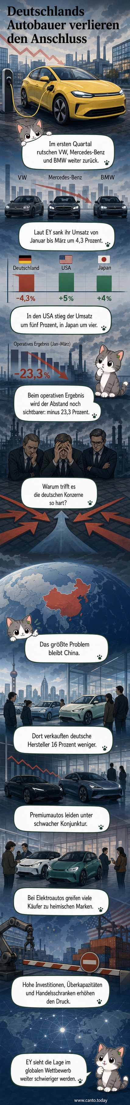 Grafik mit abfallenden Gewinnkurven für deutsche Autobauer im Vergleich zu steigenden Kurven bei US-Herstellern, Hintergrund mit Automarken-Logos.