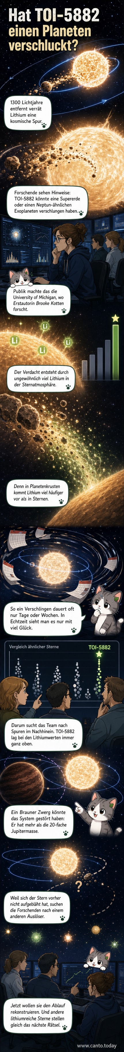 Künstlerische Darstellung eines Sterns, der einen Exoplaneten verschlingt, mit Lithium-Signal im Spektrum.