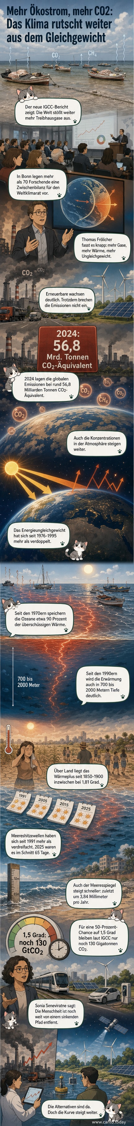 Visualisierung der globalen Erwärmung: steigende CO2-Konzentrationen, zunehmende Ozeantemperaturen bis in große Tiefen und wachsende Häufigkeit von Meereshitzewellen.