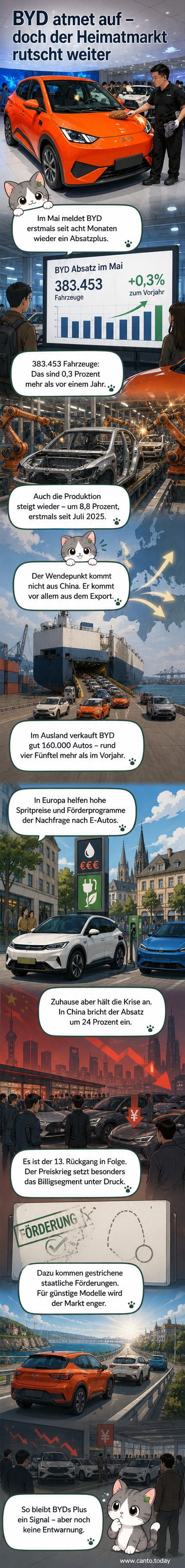 Illustration eines BYD-Elektroautos vor europäischer Skyline mit steigendem Absatzdiagramm im Hintergrund, während im Vordergrund ein nach unten zeigender Pfeil für den chinesischen Heimatmarkt steht.