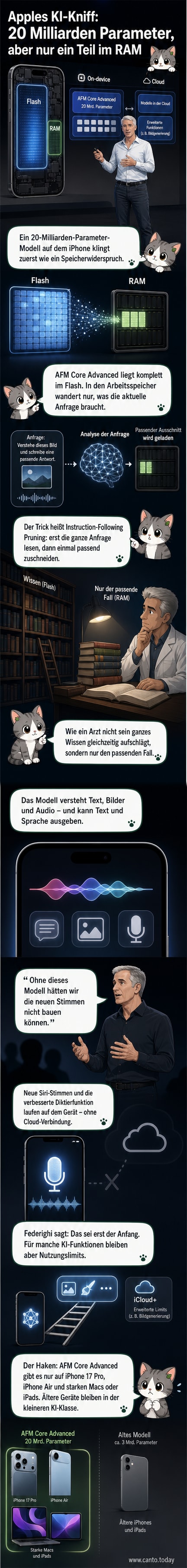 Illustration eines iPhones mit integriertem KI-Chip, der Daten aus dem Flash-Speicher selektiv in den Arbeitsspeicher lädt.