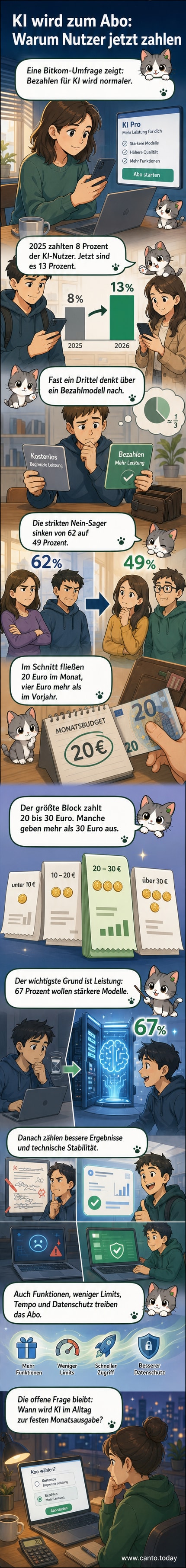 Illustration eines Smartphones und eines Laptops, auf deren Bildschirmen KI-Assistenten wie ChatGPT aktiv sind; daneben ein Portemonnaie mit herausragenden Geldscheinen, die auf monatliche KI-Abokosten hinweisen.