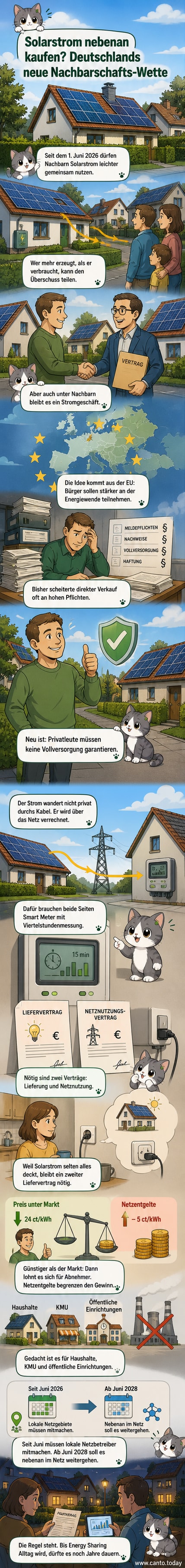 Zwei Nachbarn tauschen Sonnenstrom über ein digitales Netzwerk – Solarpaneele auf beiden Dächern, ein Handy zeigt die gemeinsame Abrechnung an.