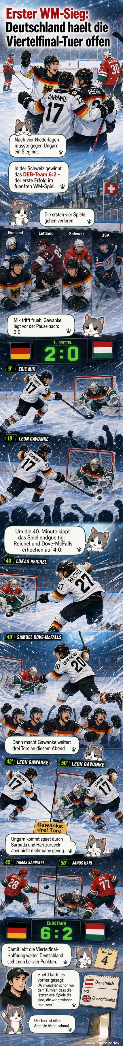 Deutsche Eishockey-Nationalmannschaft feiert nach einem Tor gegen Ungarn bei der WM 2026 in der Schweiz.