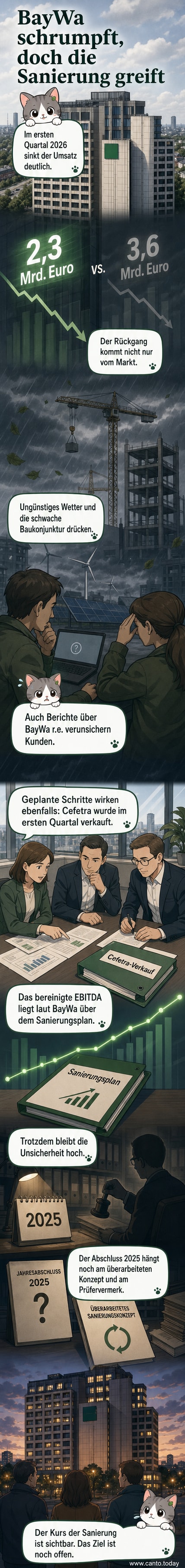 Illustration eines Unternehmensgebäudes mit abfallender Umsatzkurve im Vordergrund und einem Schild 'Sanierung' daneben, während ein Pfeil nach oben für das EBITDA steht.