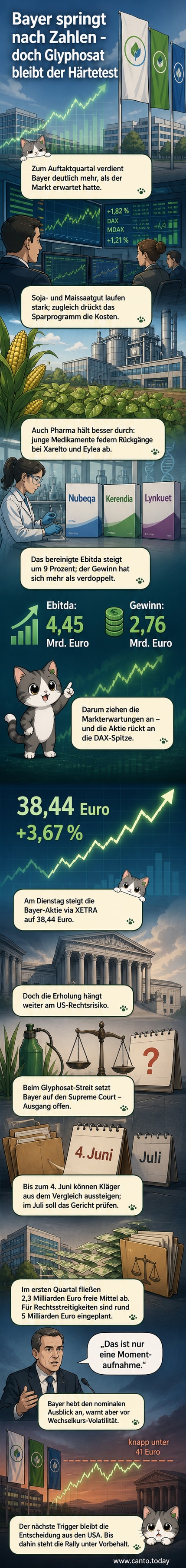 Bayer-Logo mit steigendem Aktienkurs-Pfeil und Symbolen für Saatgut und Medikamente, umgeben von positiven Quartalszahlen.
