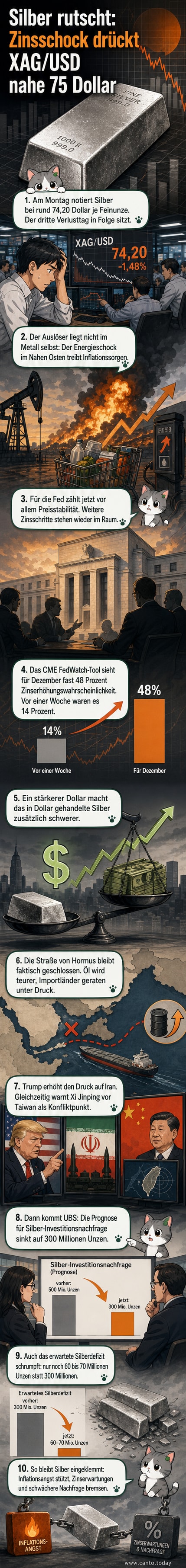Ein fallender Silberpreis auf einem Diagramm, umgeben von Symbolen für geopolitische Spannungen, die Fed und Industrienachfrage.
