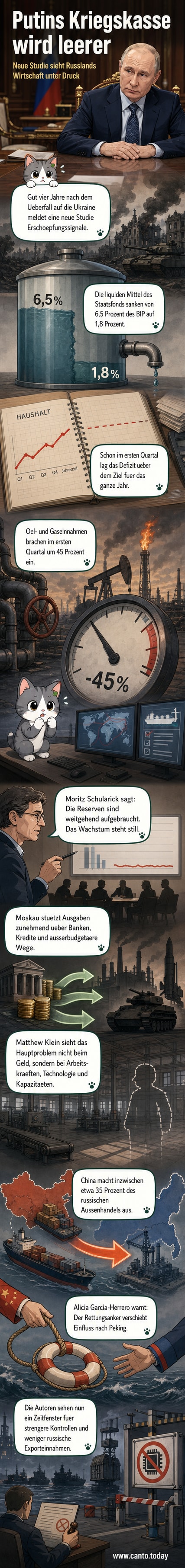 Grafik zur wirtschaftlichen Entwicklung Russlands: sinkende Reserven, steigende Abhängigkeit von China, rückläufige Energieeinnahmen.