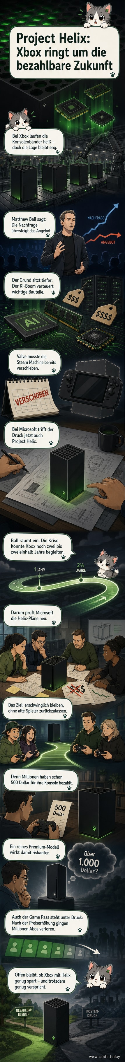 Eine stilisierte Darstellung der Xbox Series X neben einem schematischen Chip, umgeben von Pfeilen, die auf steigende Preise und Knappheit hinweisen, mit dem Projektnamen 'Project Helix' im Hintergrund.